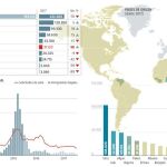 La llegada de refugiados cae un 44%