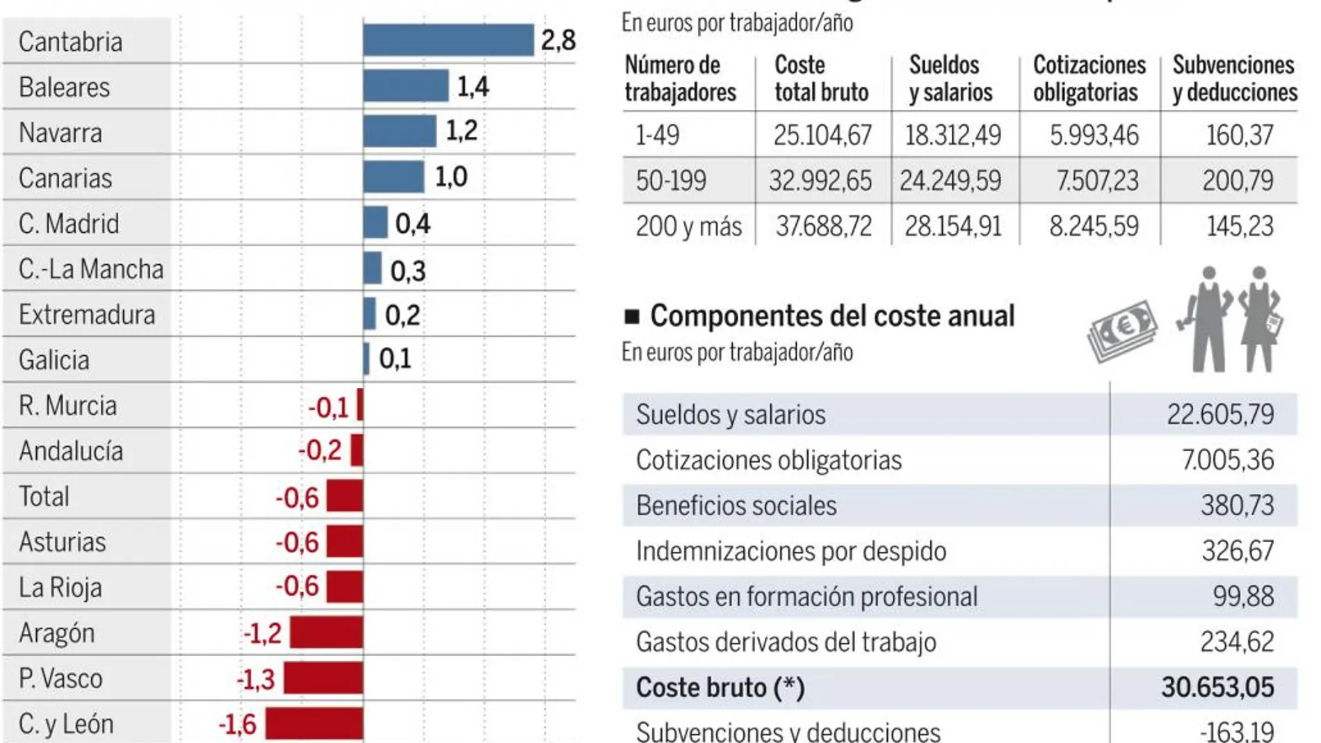 El salario medio bruto de un español fue de 22.606 euros en 2014