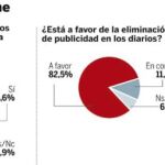 Políticos y ciudadanos apoyan la supresión de la publicidad de sexo