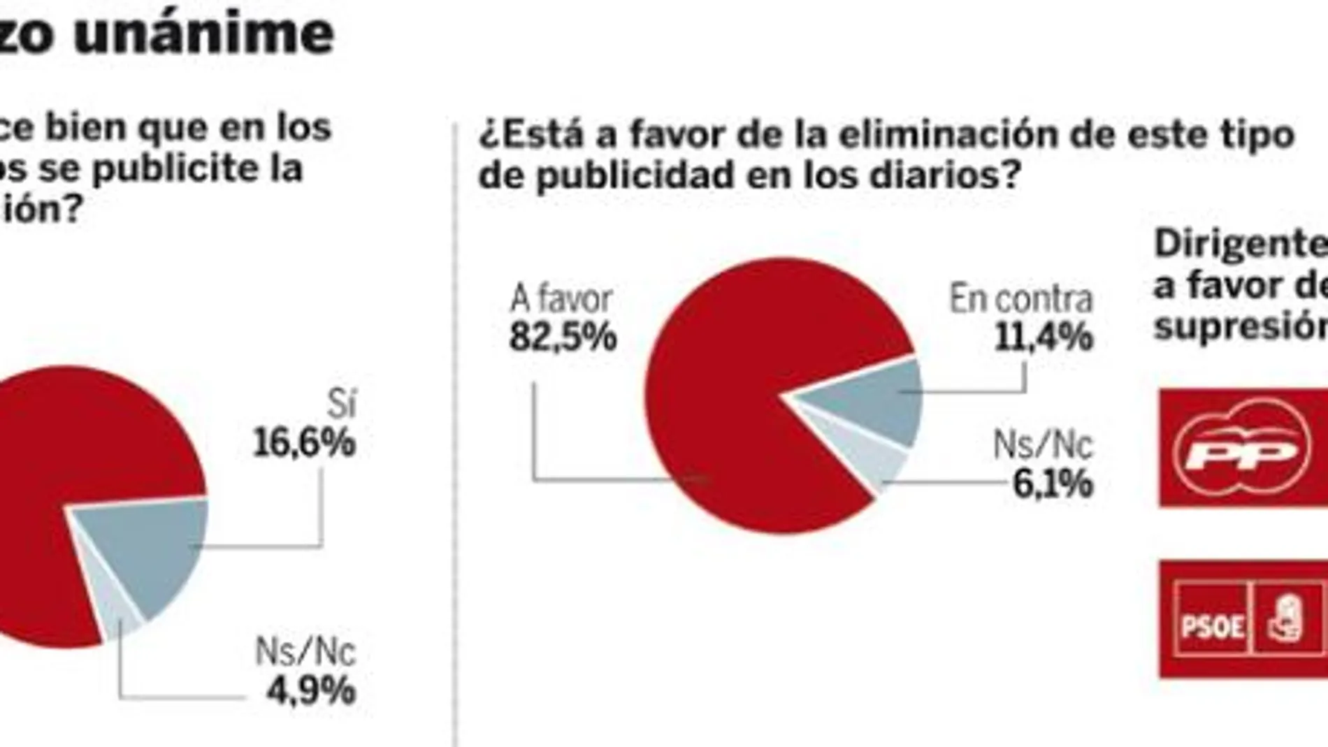 Políticos y ciudadanos apoyan la supresión de la publicidad de sexo