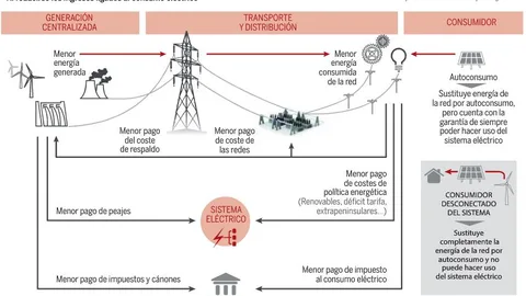 Un autoconsumo muy protegido dispararía las tarifas eléctricas