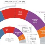 El PP subiría 9 escaños y Podemos 4 si se repitieran las elecciones