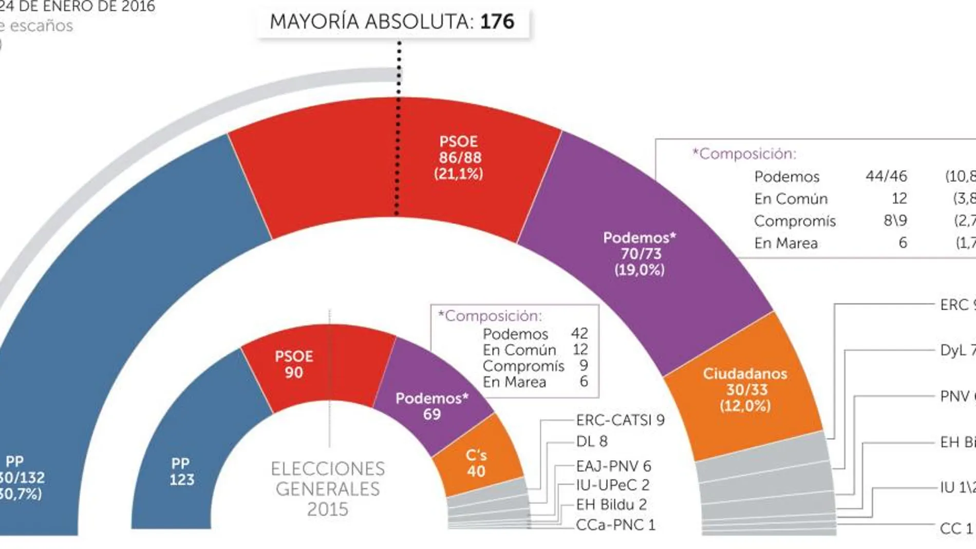 El PP subiría 9 escaños y Podemos 4 si se repitieran las elecciones