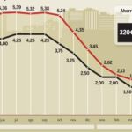 La hipoteca más barata de la historia