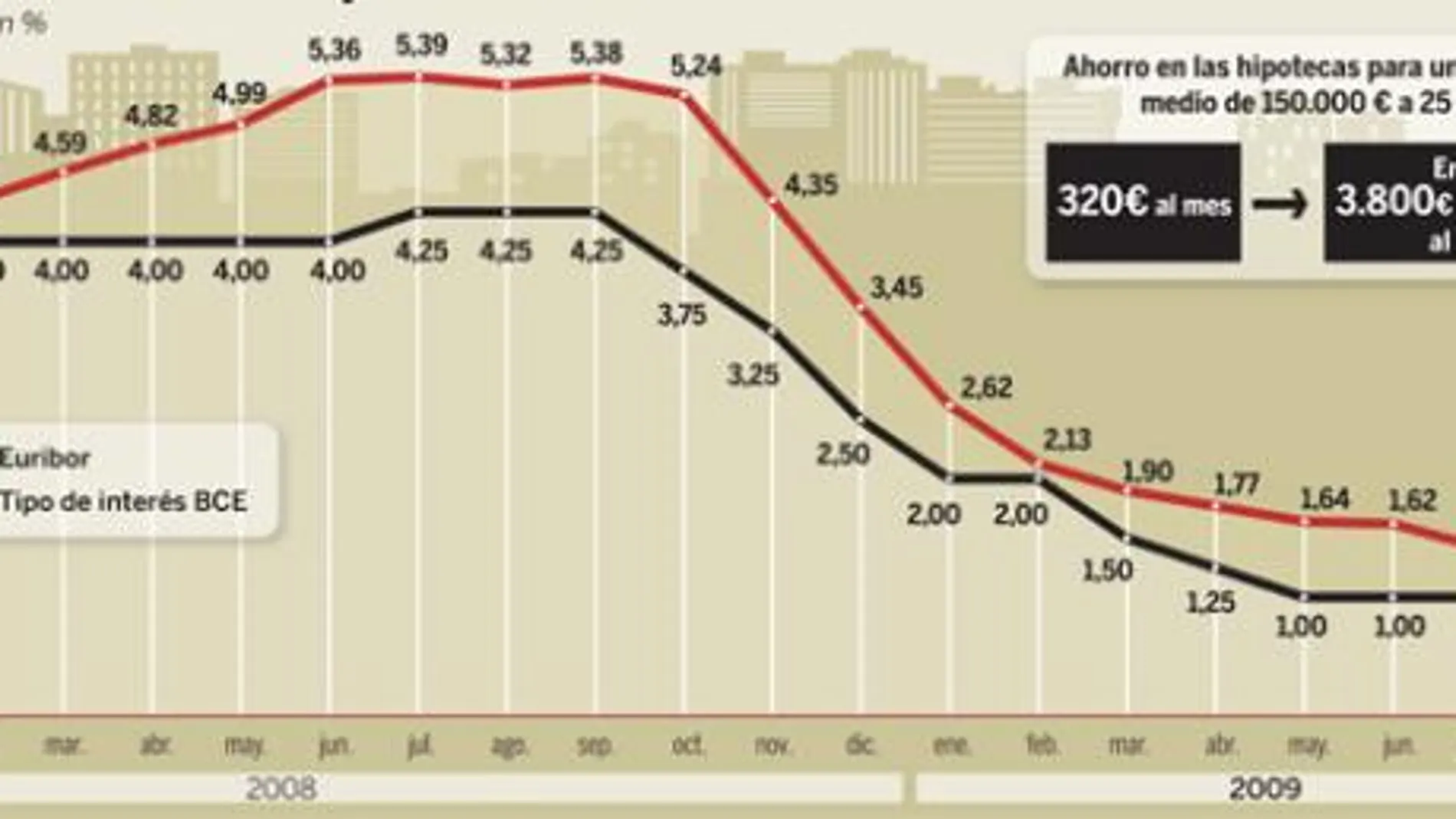 La hipoteca más barata de la historia