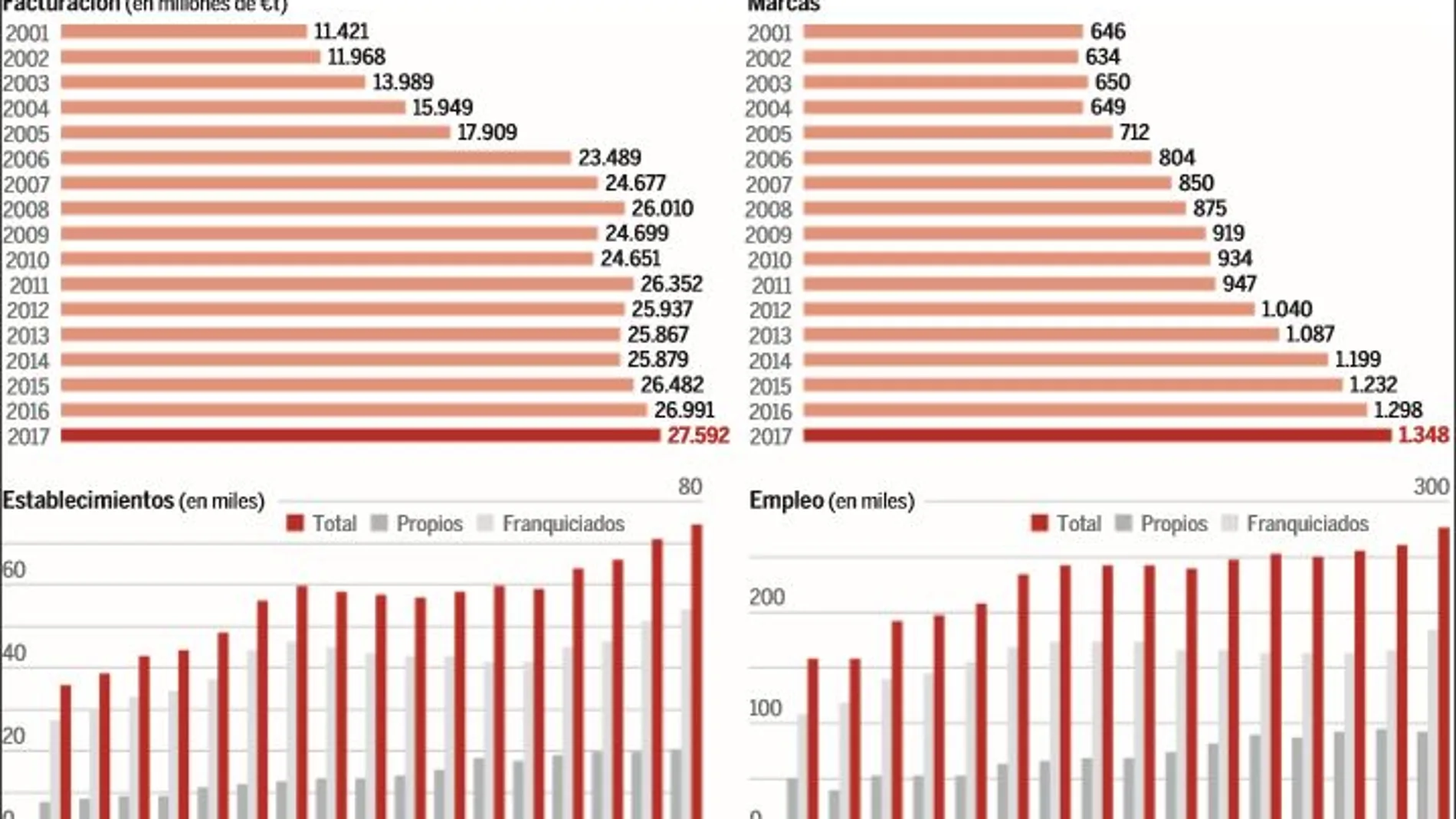 Las franquicias viven una época dorada
