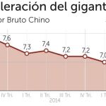 China desacelera su ritmo de crecimiento por primera vez en seis años