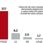  La agonía socialista llega a Andalucía donde el PP roza ya la mayoría absoluta