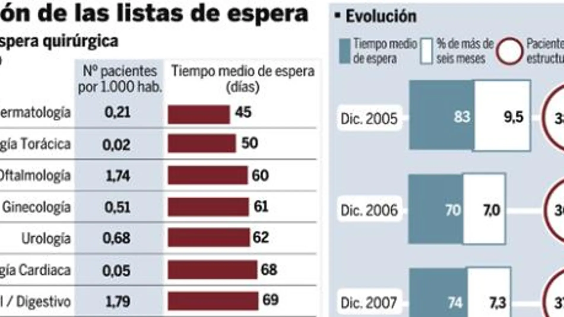 Dos meses y medio para ser operado