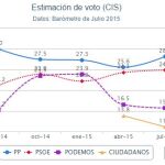 ¿Quién vota a quién? Una radiografía del CIS