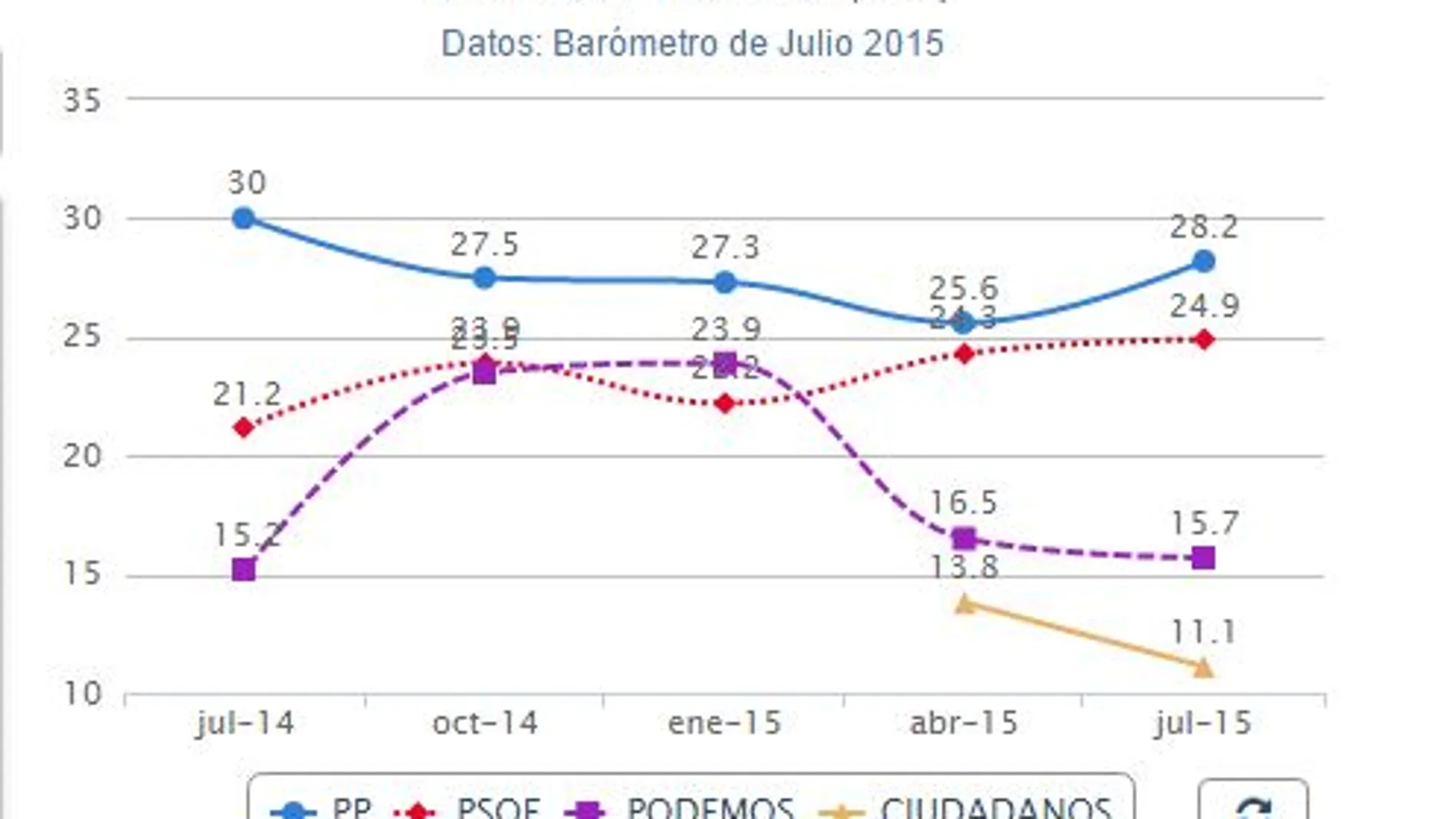 ¿Quién vota a quién? Una radiografía del CIS