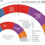 Unidos Podemos adelanta al PSOE en número de votos y empata en escaños