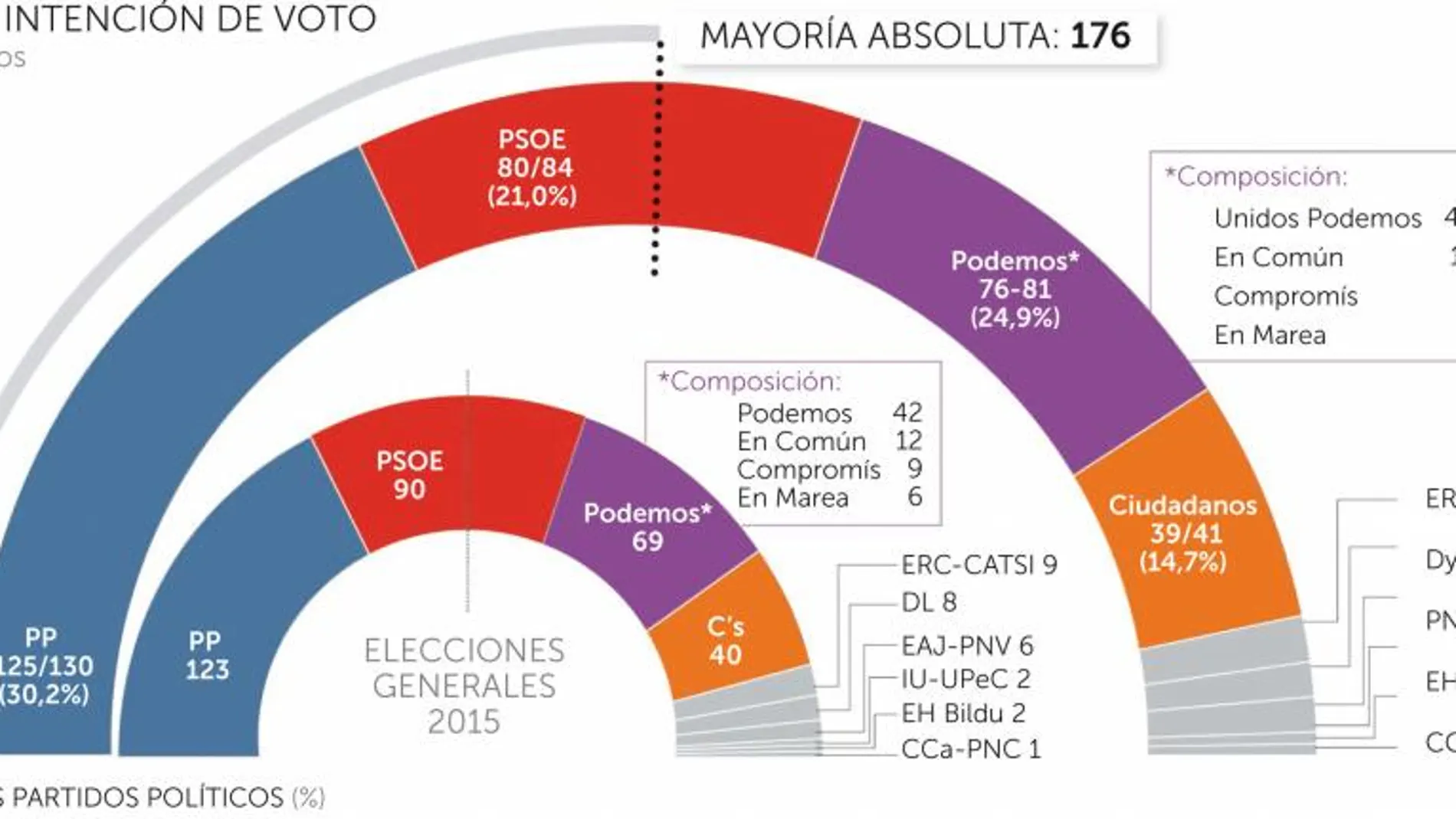 Unidos Podemos adelanta al PSOE en número de votos y empata en escaños
