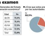 Siete de cada diez españoles niegan que el Presupuesto sirva para salir de la crisis