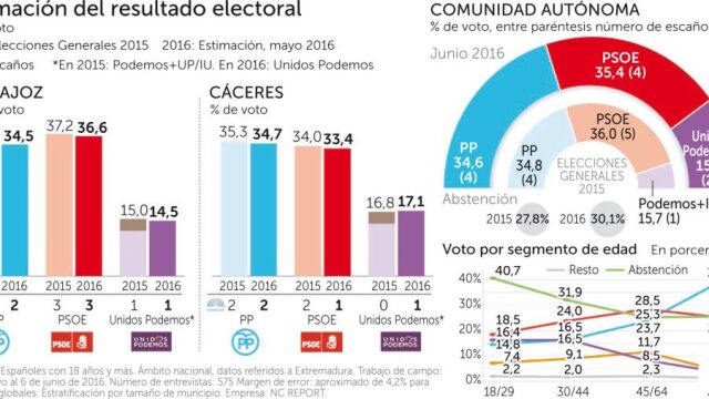 Podemos roba un escaño a los socialistas en su feudo histórico