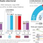 Podemos roba un escaño a los socialistas en su feudo histórico