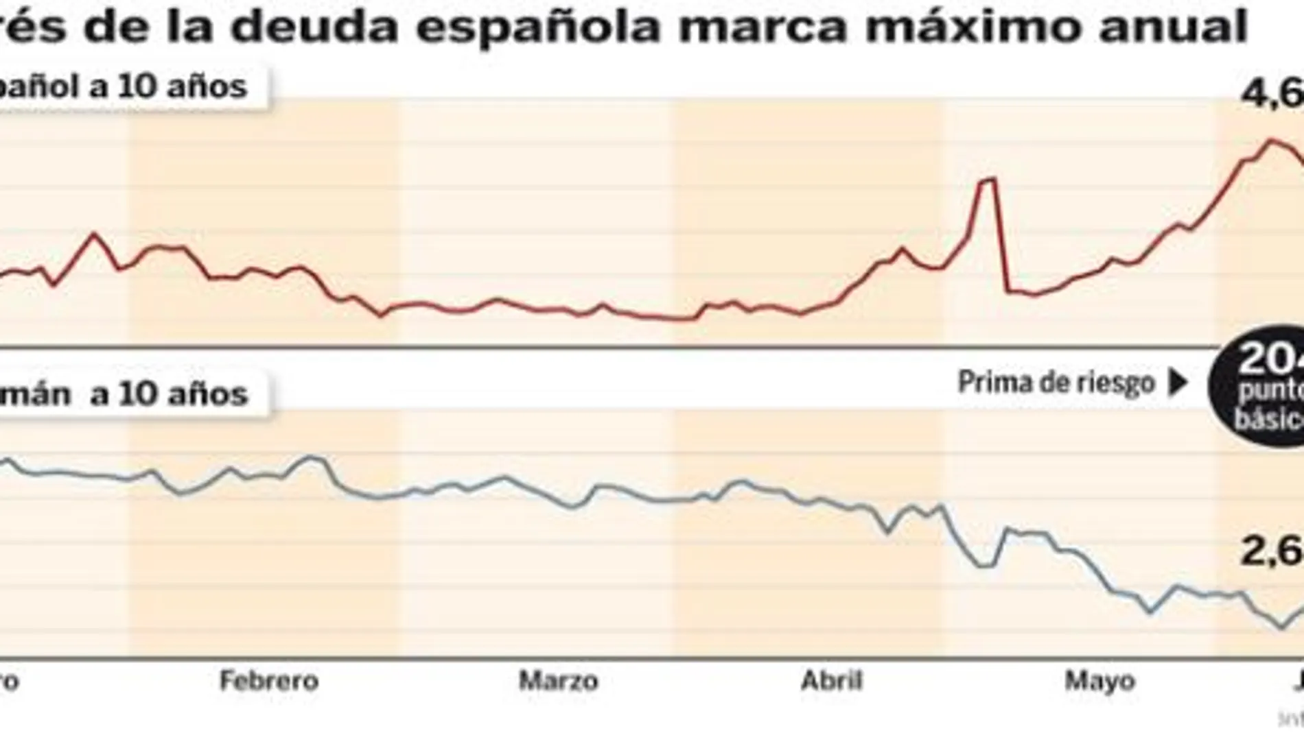 PULSE EN «DOCUMENTO» PARA DESPLEGAR EL GRÁFICO