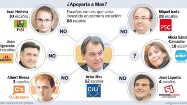 Mas sólo logra el apoyo cauto del PP