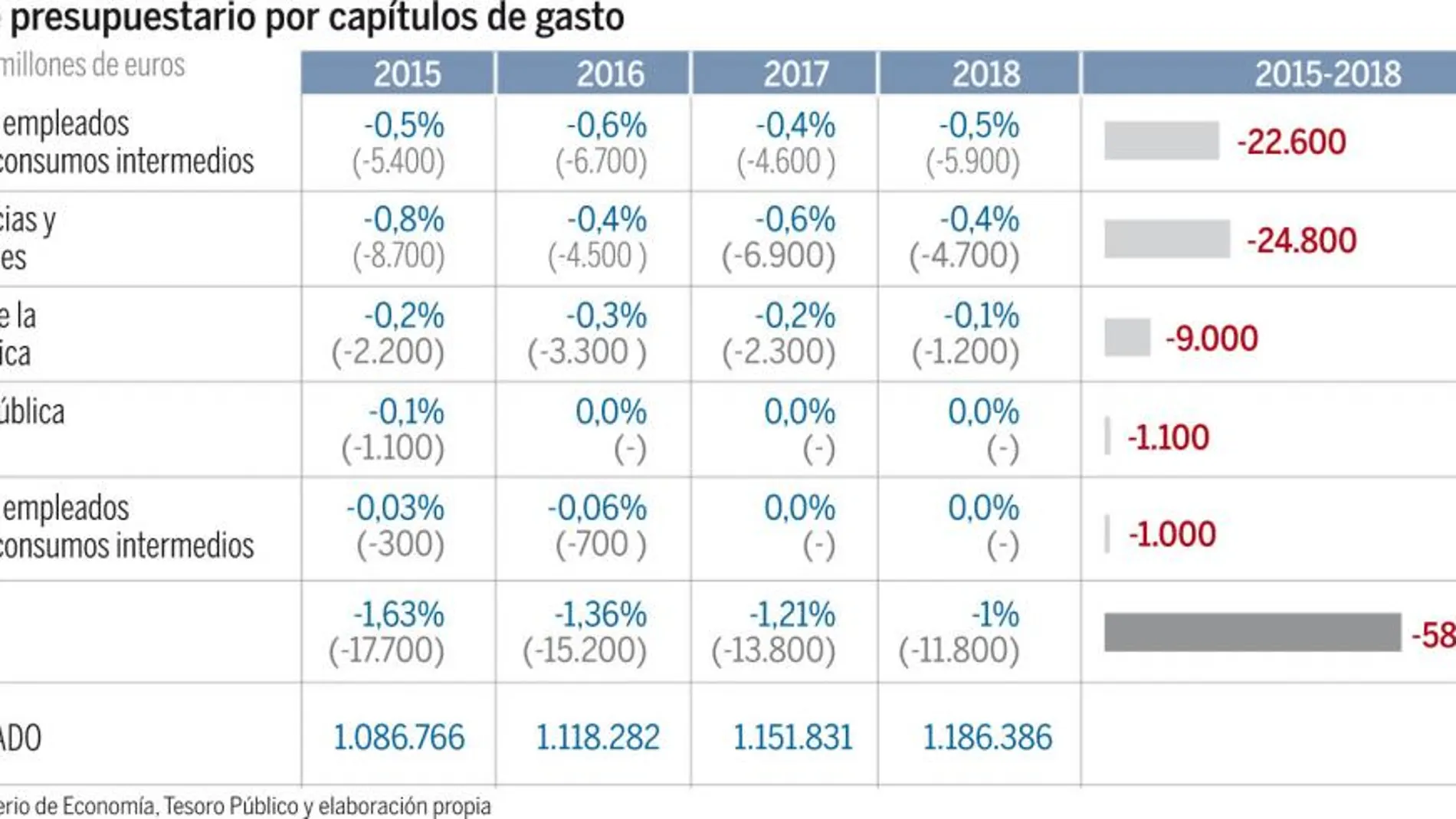 Hacienda congelará la inversión para mantener a raya el déficit