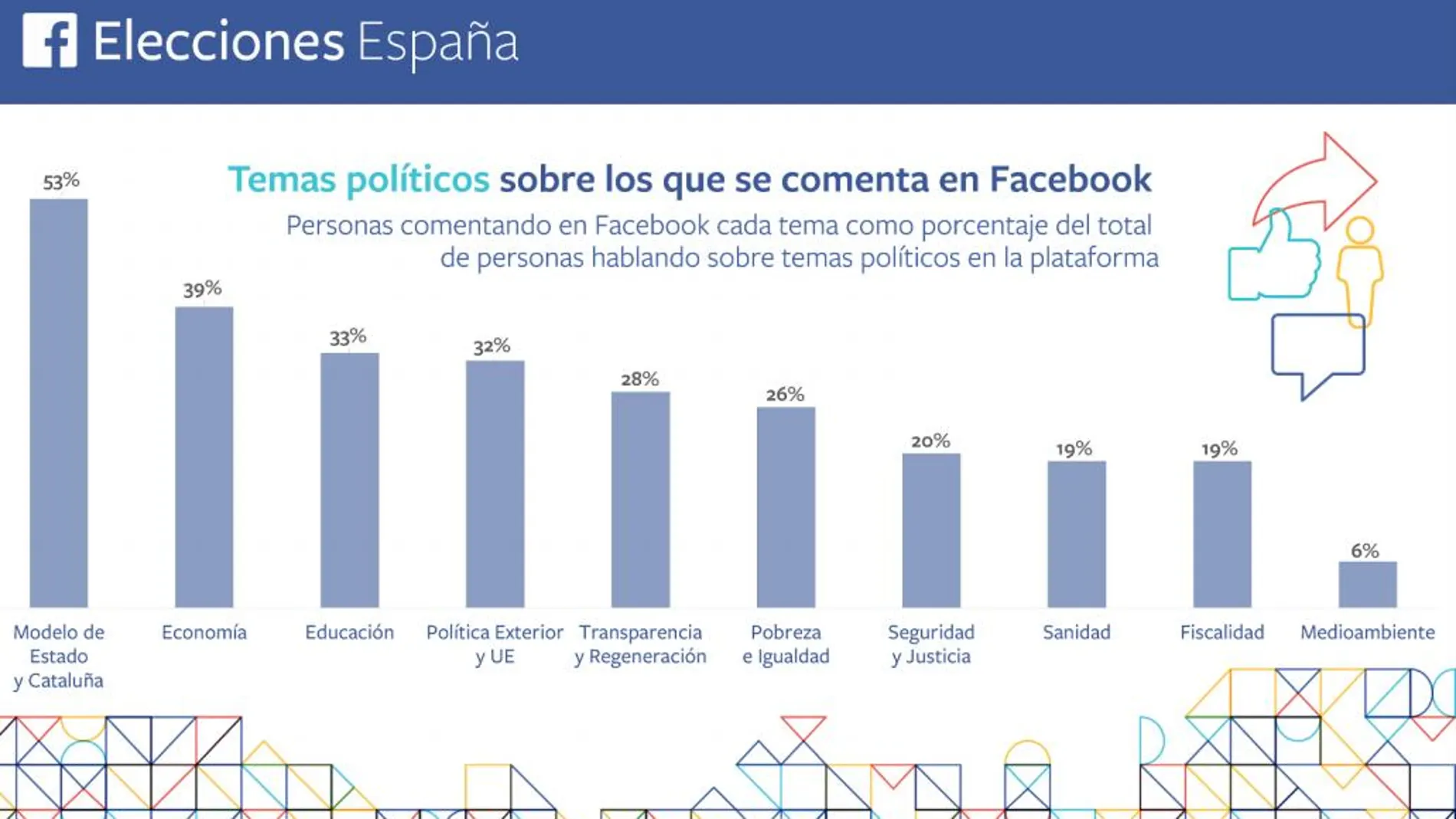 Cataluña y el modelo territorial capitalizan los comentarios políticos en Facebook
