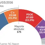  El PP es el que más voto fideliza, con un 88,9%