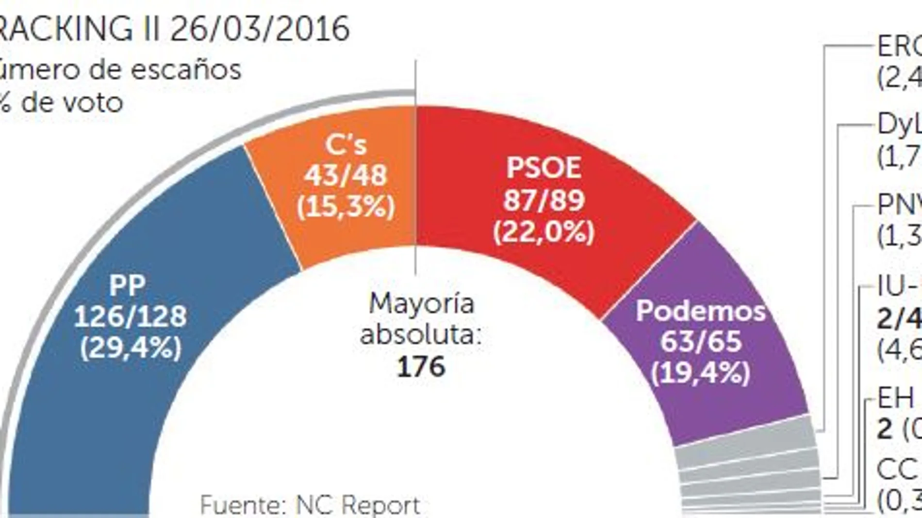 El PP es el que más voto fideliza, con un 88,9%