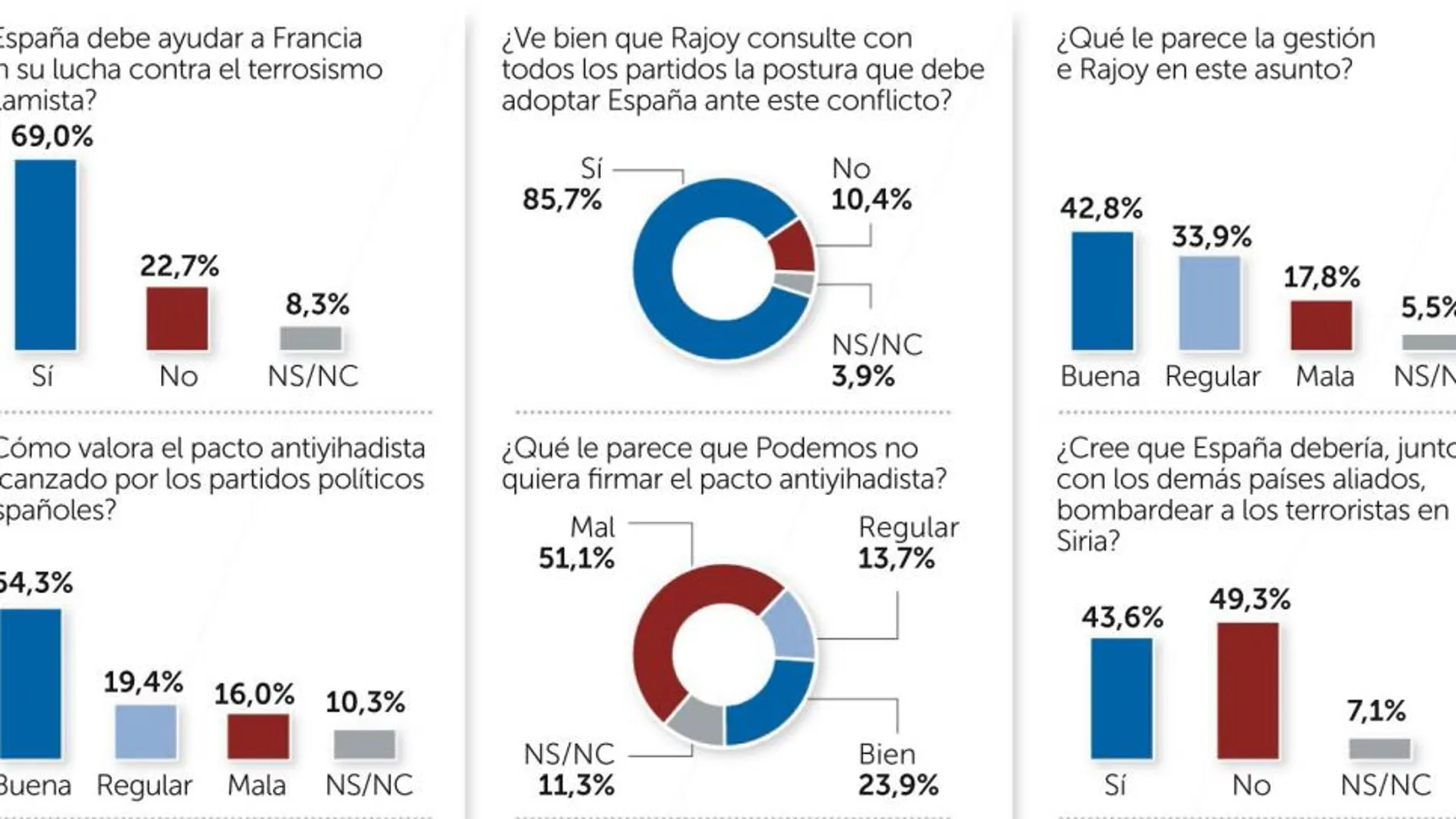 El 69% de los españoles apoya ayudar a Francia contra el yihadismo