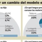 La mayoría de padres gallegos prefiere que sus hijos estudien en castellano