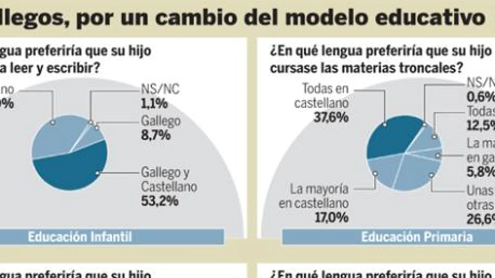 La mayoría de padres gallegos prefiere que sus hijos estudien en castellano