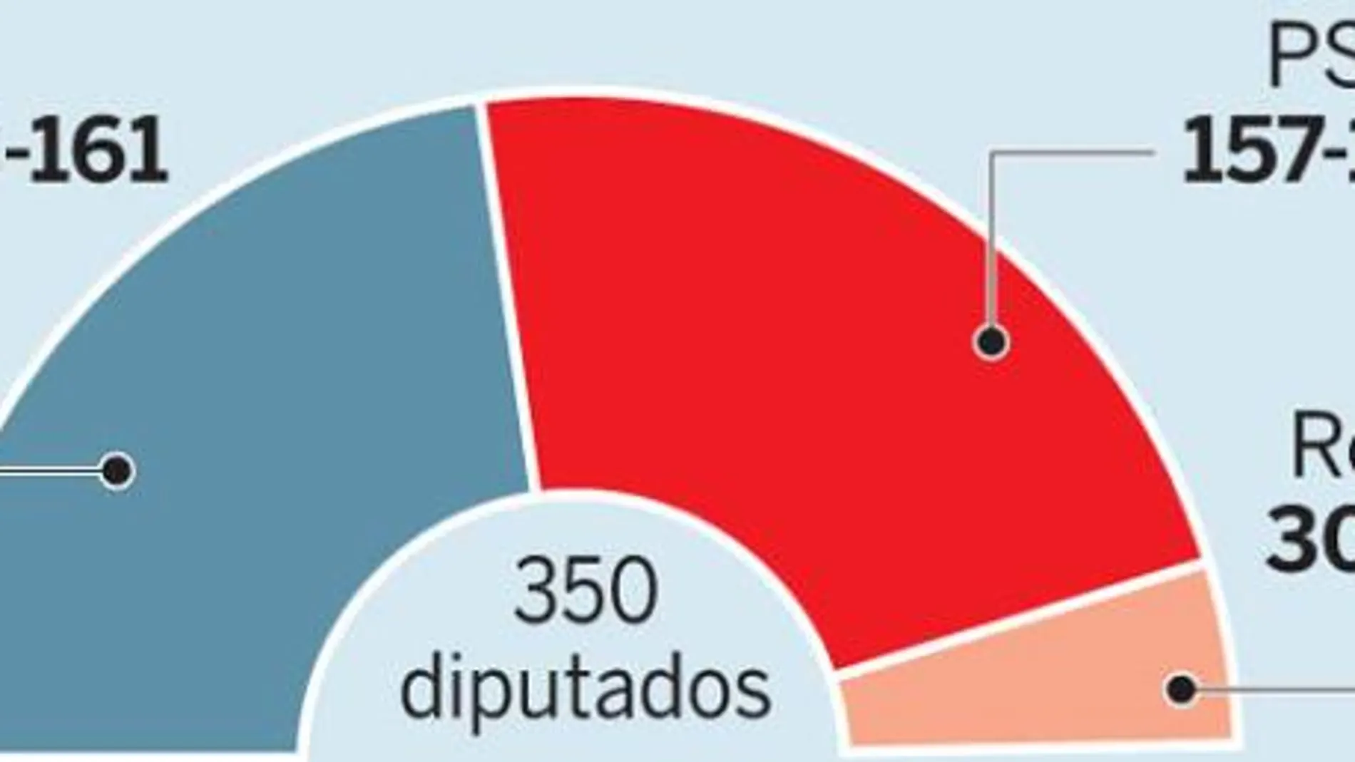 El PP supera al PSOE