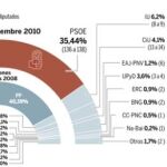El PP roza la mayoría absoluta ante un PSOE en caída libre