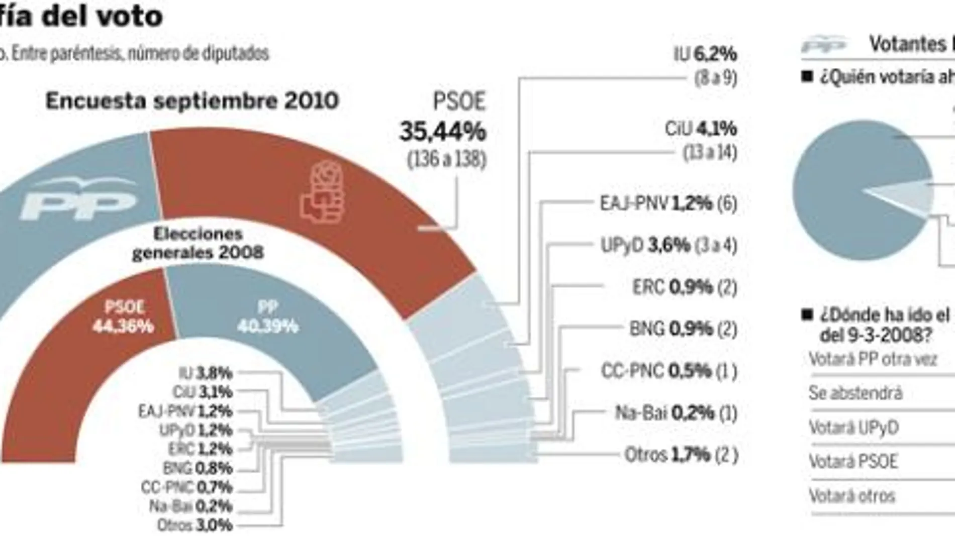 El PP roza la mayoría absoluta ante un PSOE en caída libre