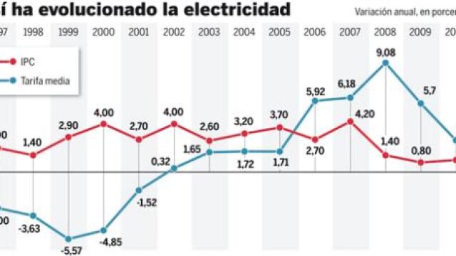 El recibo de la luz de hogares y pymes a las puertas de una nueva subida