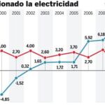 El recibo de la luz de hogares y pymes a las puertas de una nueva subida