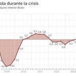 España recupera en sólo dos años el 85% del PIB perdido durante la crisis