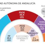 Andalucía: Podemos gana dos escaños y PSOE y PP empatan