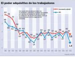 La deflación no rebajará los sueldos