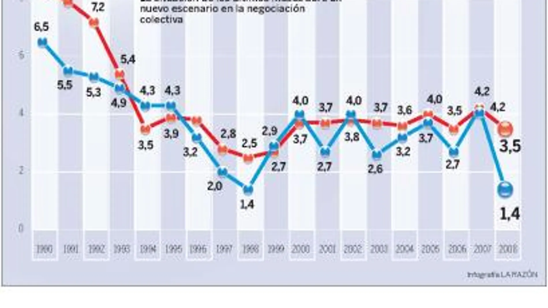 La deflación no rebajará los sueldos