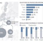 La UE expulsa sólo a un tercio de los inmigrantes que recibe
