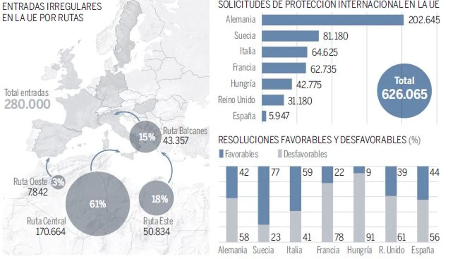 La UE expulsa sólo a un tercio de los inmigrantes que recibe
