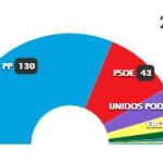 El PP aumenta en seis escaños su mayoría absoluta en el Senado