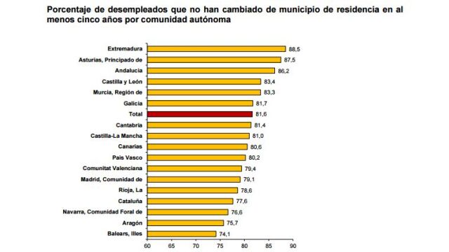 Andaluces y extremeños, los que menos cambian de región en busca de trabajo