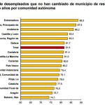 Andaluces y extremeños, los que menos cambian de región en busca de trabajo