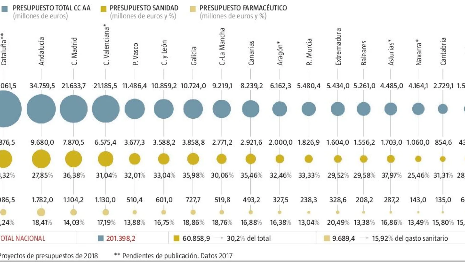 Andalucía destina 520 euros menos por enfermo que el País Vasco