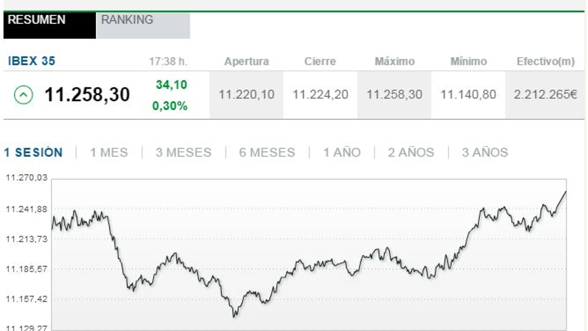 Gráfico del Ibex 35, hoy 14 de julio.
