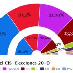 Podemos supera al PSOE en 1,4 puntos y el PP mantiene su ventaja