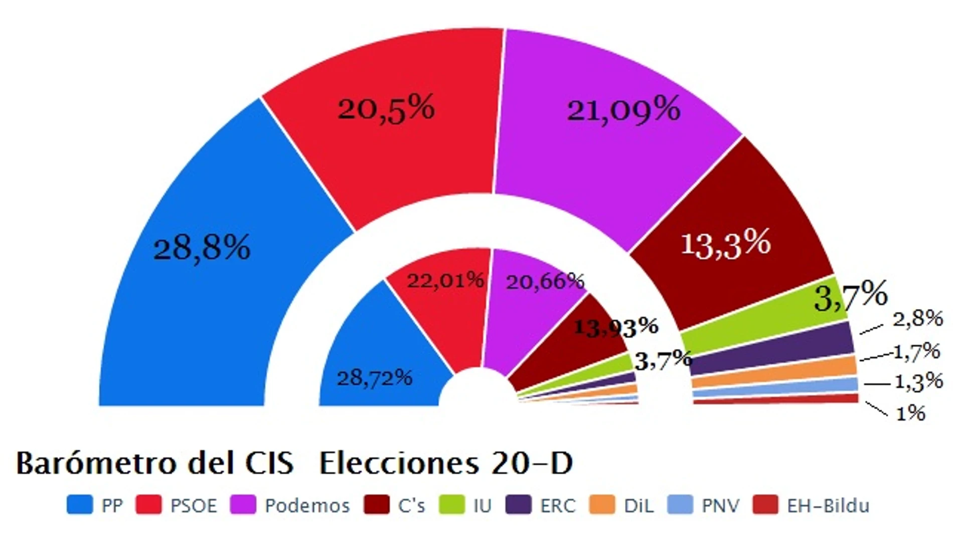Podemos supera al PSOE en 1,4 puntos y el PP mantiene su ventaja