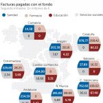 Cataluña se lleva el 38% de los fondos de Hacienda para liquidar facturas