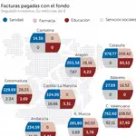  Cataluña se lleva el 38% de los fondos de Hacienda para liquidar facturas