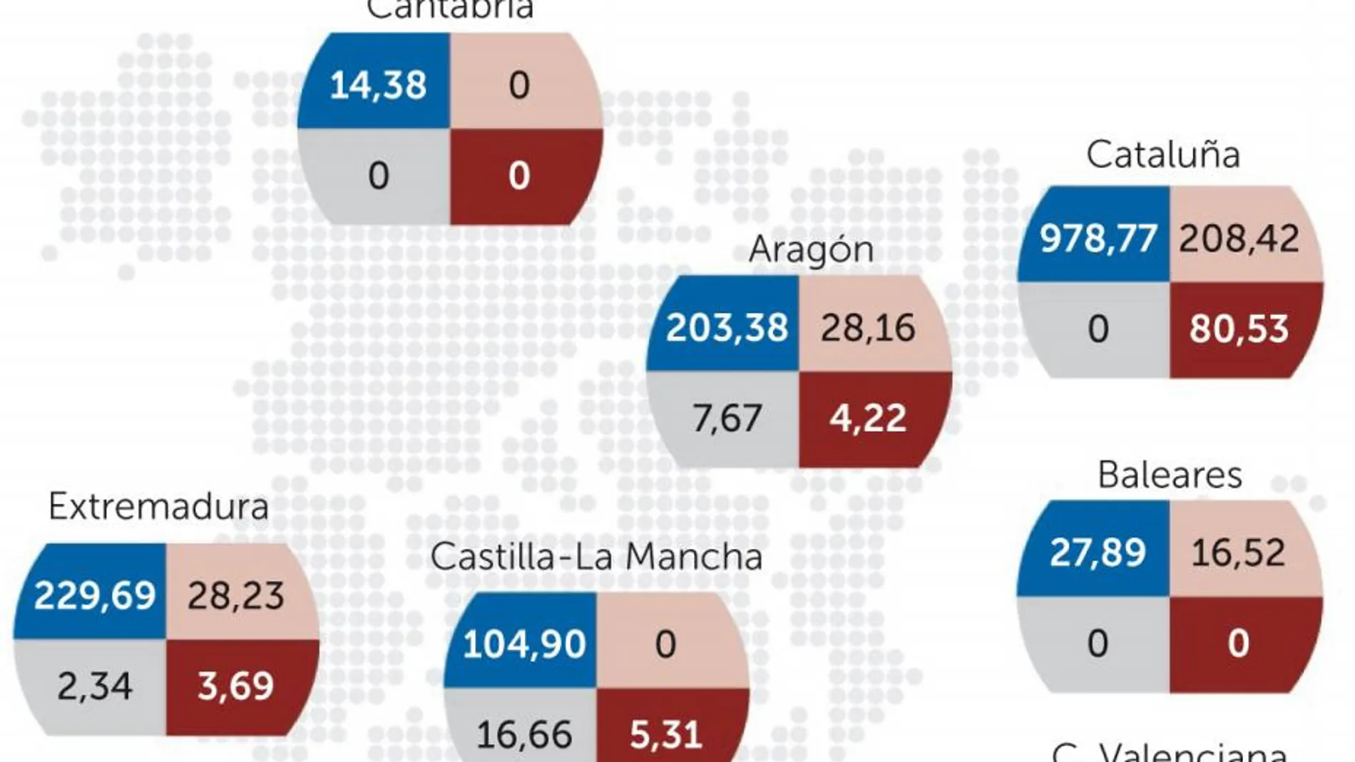 Cataluña se lleva el 38% de los fondos de Hacienda para liquidar facturas